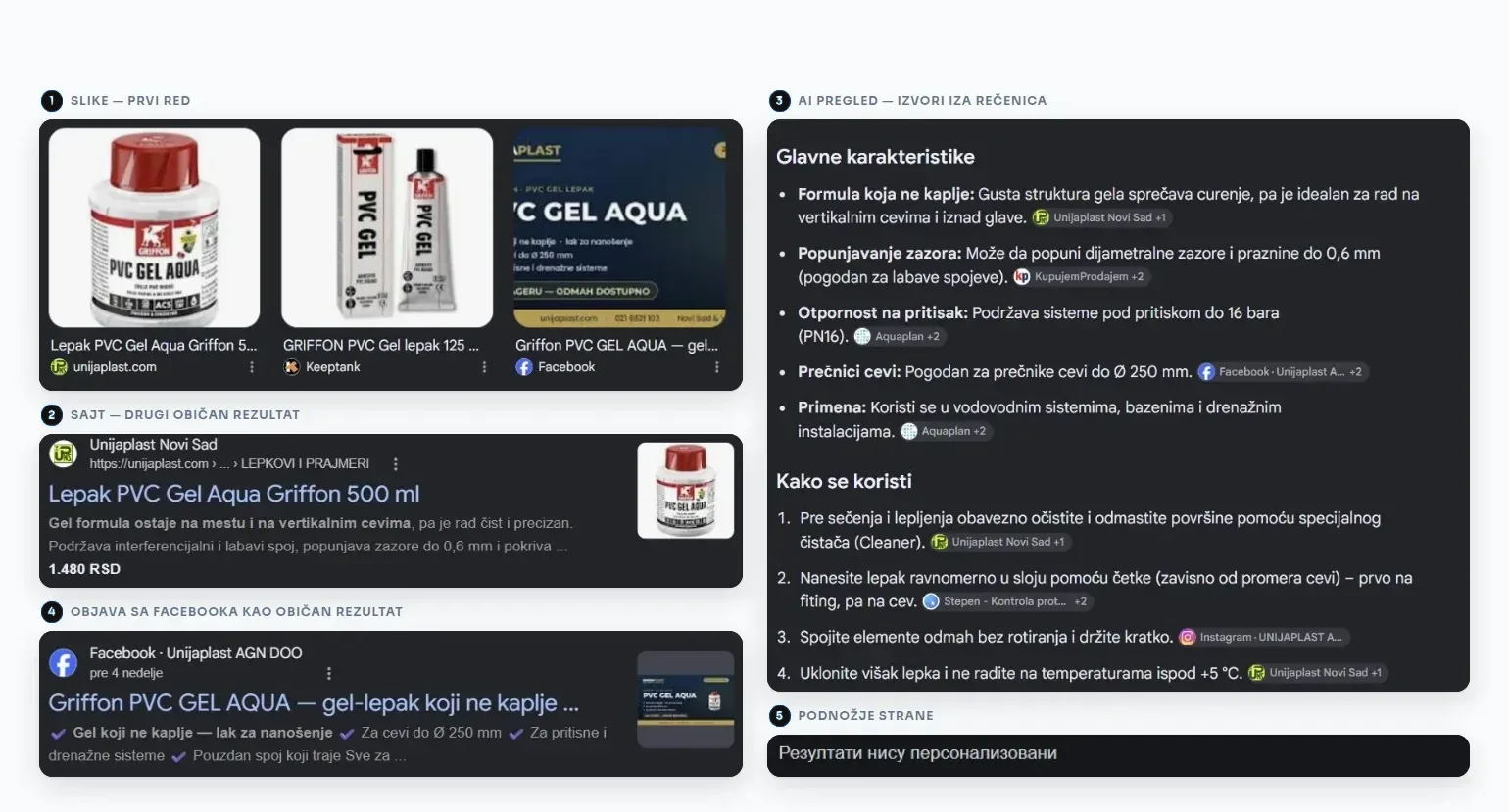 Isečci sa prve strane Google pretrage za „lepak pvc gel“: red slika sa dve slike sa sajta i objavom sa Facebooka, strana proizvoda kao drugi rezultat, AI pregled sa oznakama izvora Unijaplast, Facebook i Instagram, objava sa Facebooka kao običan rezultat i podnožje „Rezultati nisu personalizovani“