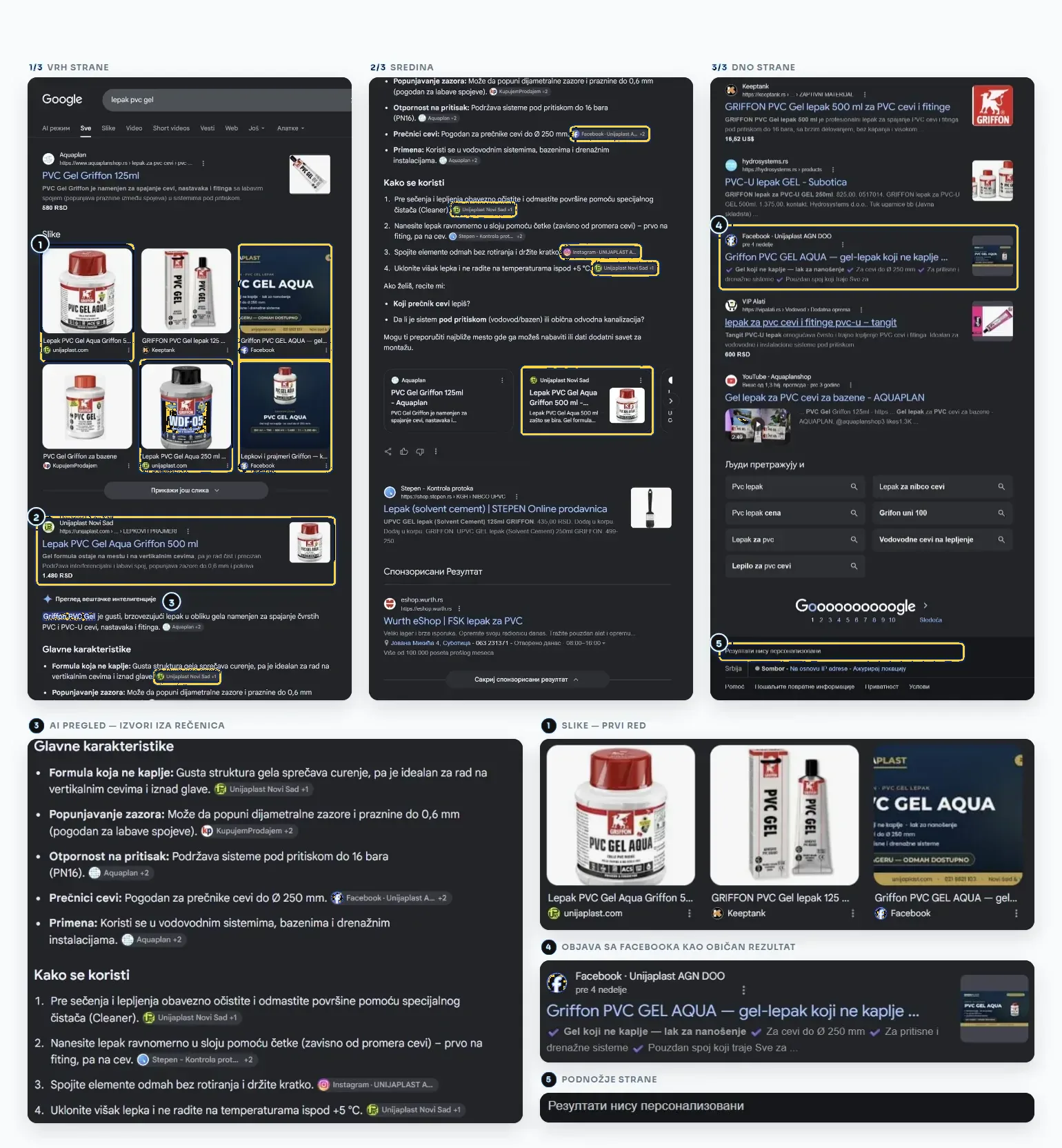 Cela prva strana Google pretrage za „lepak pvc gel“ u tri kolone, sa plavo uokvirenim rezultatima koji vode na sajt ili profile Unijaplasta: četiri od šest slika, strana proizvoda kao drugi rezultat, izvori u AI pregledu sa sajta, Facebooka i Instagrama, objava sa Facebooka kao običan rezultat i podnožje „Rezultati nisu personalizovani“