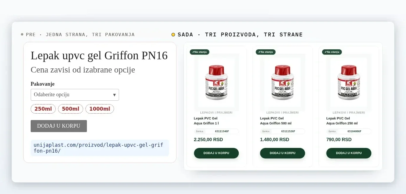 Pre: jedna strana proizvoda Lepak upvc gel Griffon PN16 sa padajućom listom pakovanja 250 ml, 500 ml i 1000 ml. Sada: tri zasebna proizvoda Lepak PVC Gel Aqua Griffon 1 l, 500 ml i 250 ml, svaki sa svojom šifrom i cenom